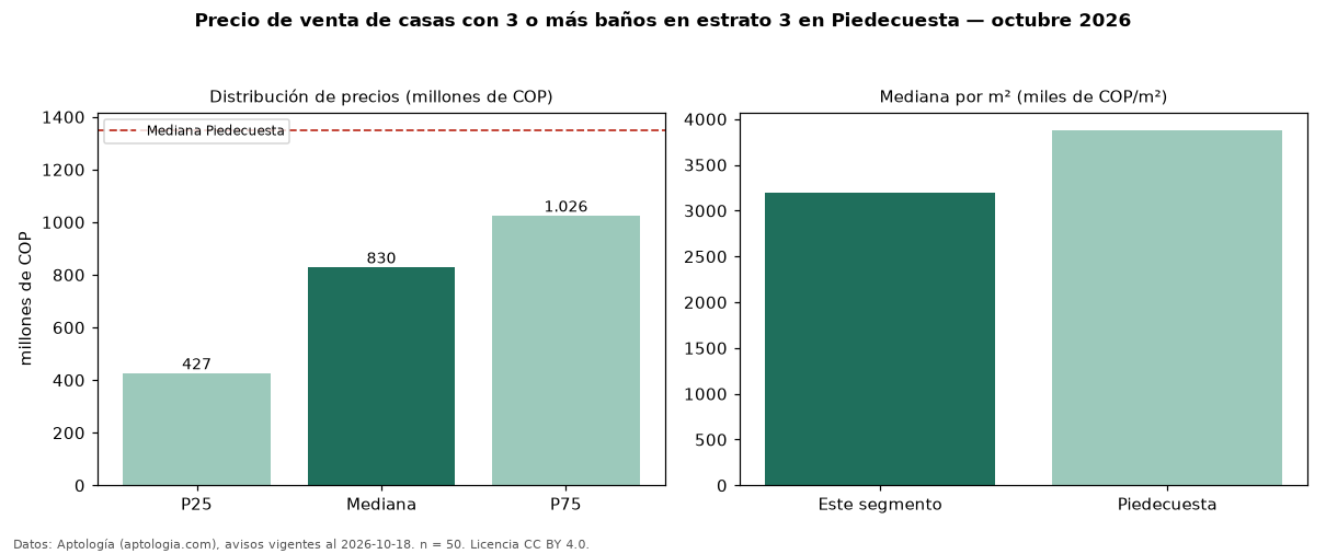 Precio de venta de casas con 3 o más baños en estrato 3 en Piedecuesta — octubre 2026