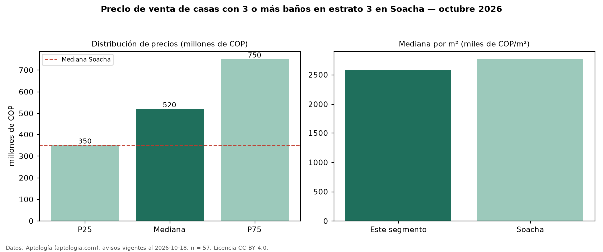 Precio de venta de casas con 3 o más baños en estrato 3 en Soacha — octubre 2026