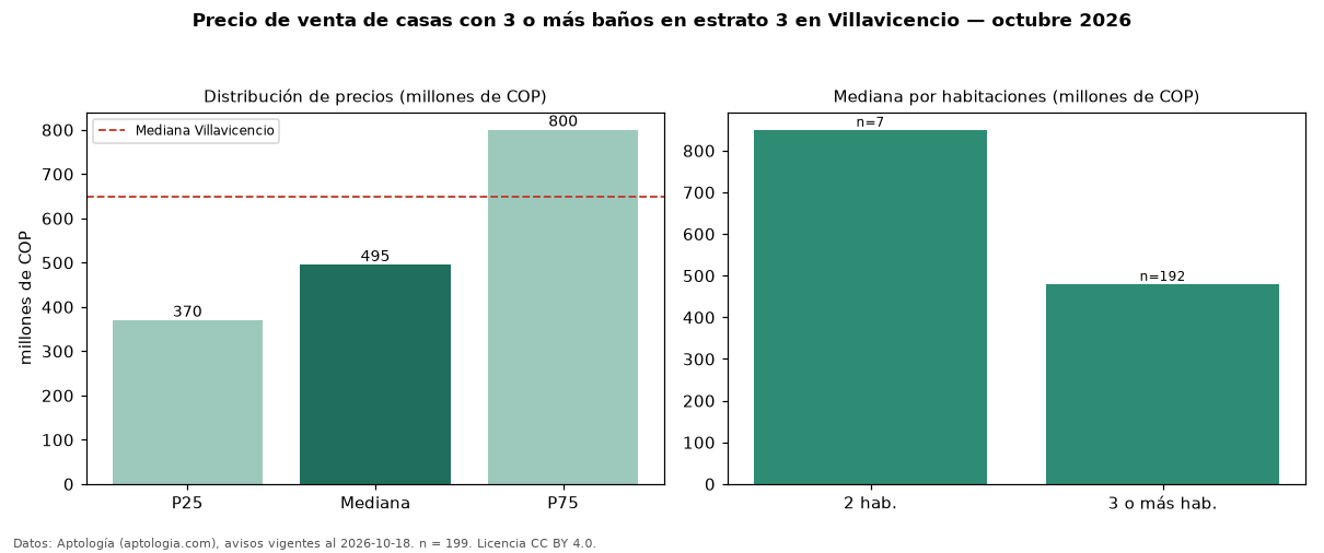 Precio de venta de casas con 3 o más baños en estrato 3 en Villavicencio — octubre 2026