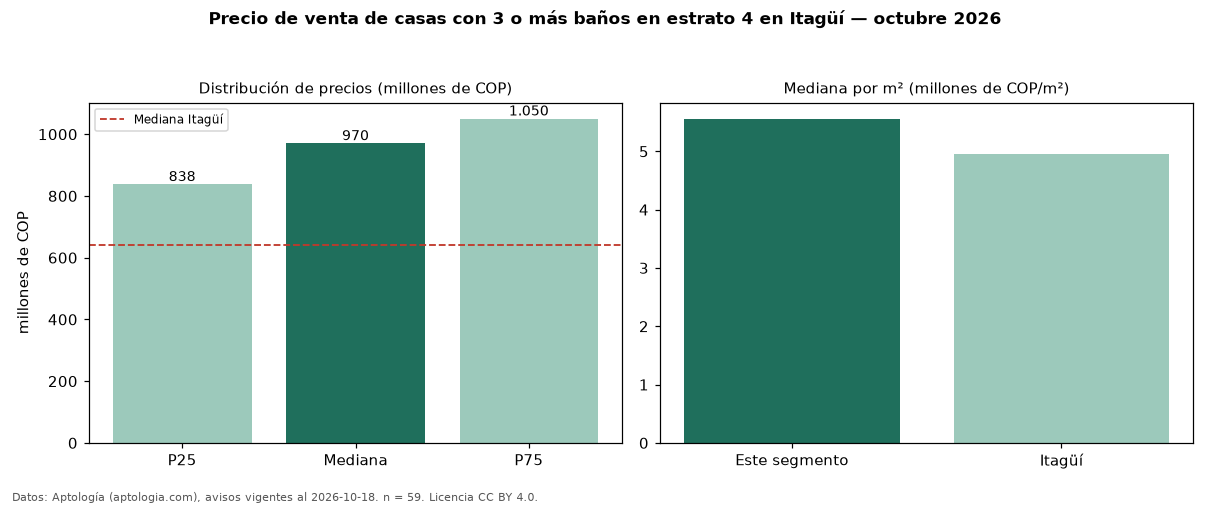 Precio de venta de casas con 3 o más baños en estrato 4 en Itagüí — octubre 2026