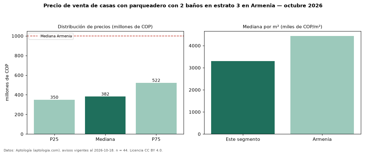 Precio de venta de casas con parqueadero con 2 baños en estrato 3 en Armenia — octubre 2026