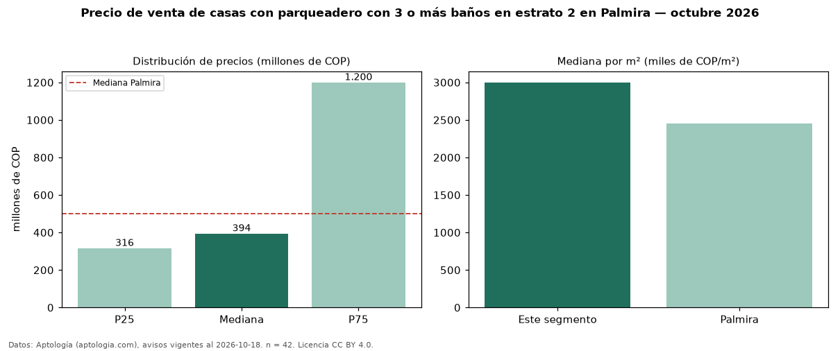 Precio de venta de casas con parqueadero con 3 o más baños en estrato 2 en Palmira — octubre 2026