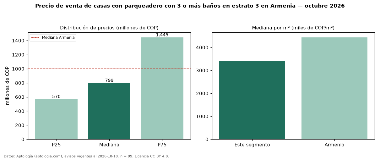 Precio de venta de casas con parqueadero con 3 o más baños en estrato 3 en Armenia — octubre 2026