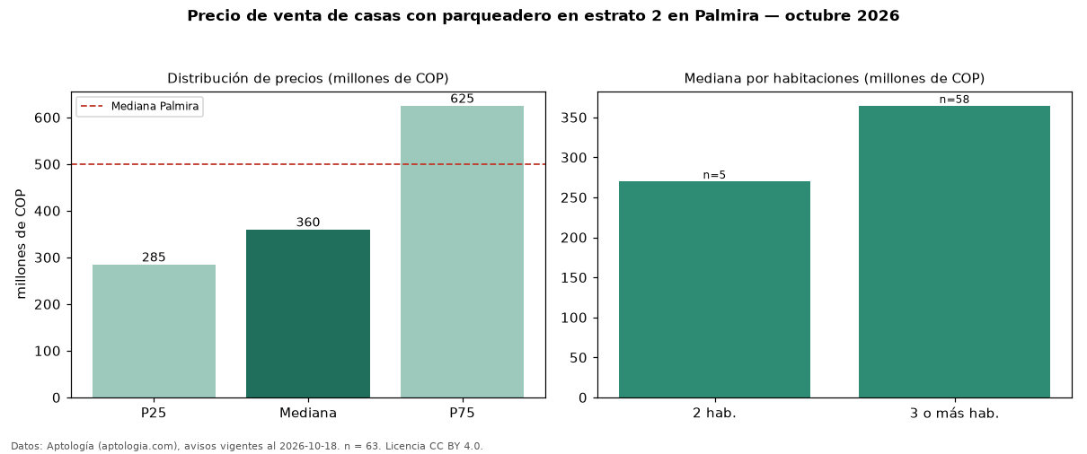 Precio de venta de casas con parqueadero en estrato 2 en Palmira — octubre 2026