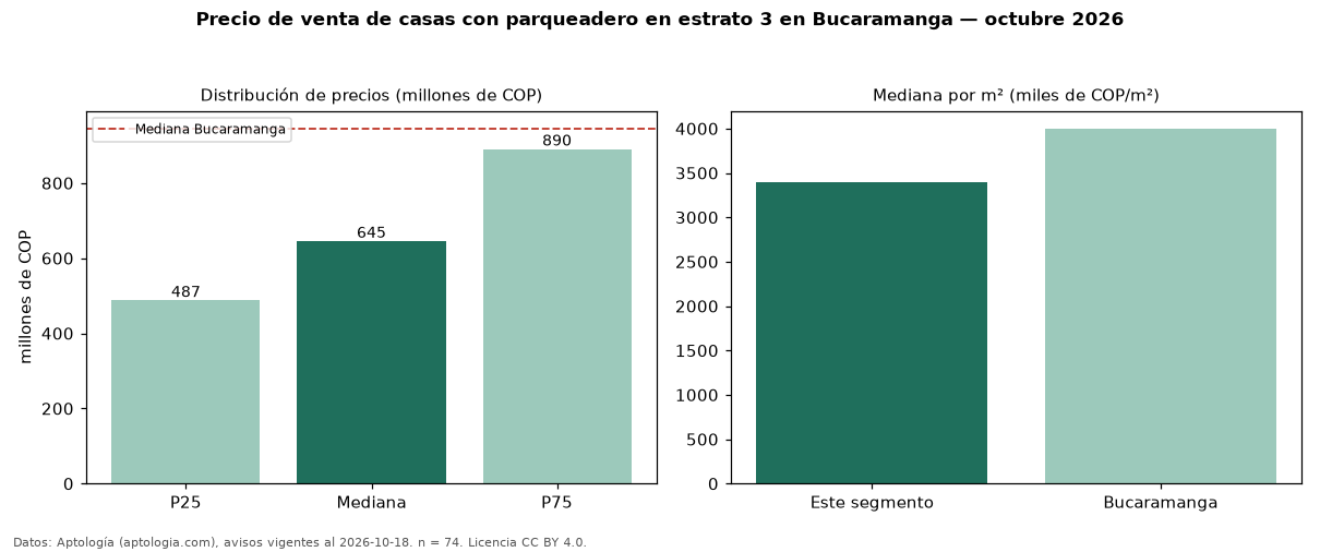 Precio de venta de casas con parqueadero en estrato 3 en Bucaramanga — octubre 2026