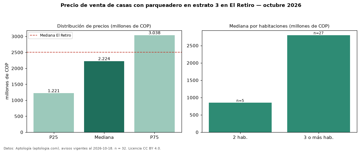 Precio de venta de casas con parqueadero en estrato 3 en El Retiro — octubre 2026