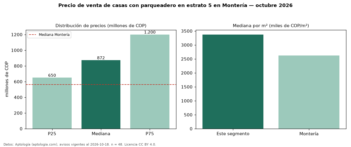 Precio de venta de casas con parqueadero en estrato 5 en Montería — octubre 2026