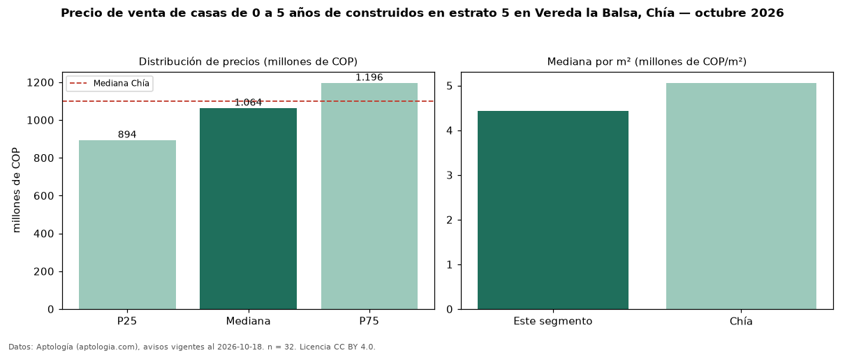 Precio de venta de casas de 0 a 5 años de construidos en estrato 5 en Vereda la Balsa, Chía — octubre 2026