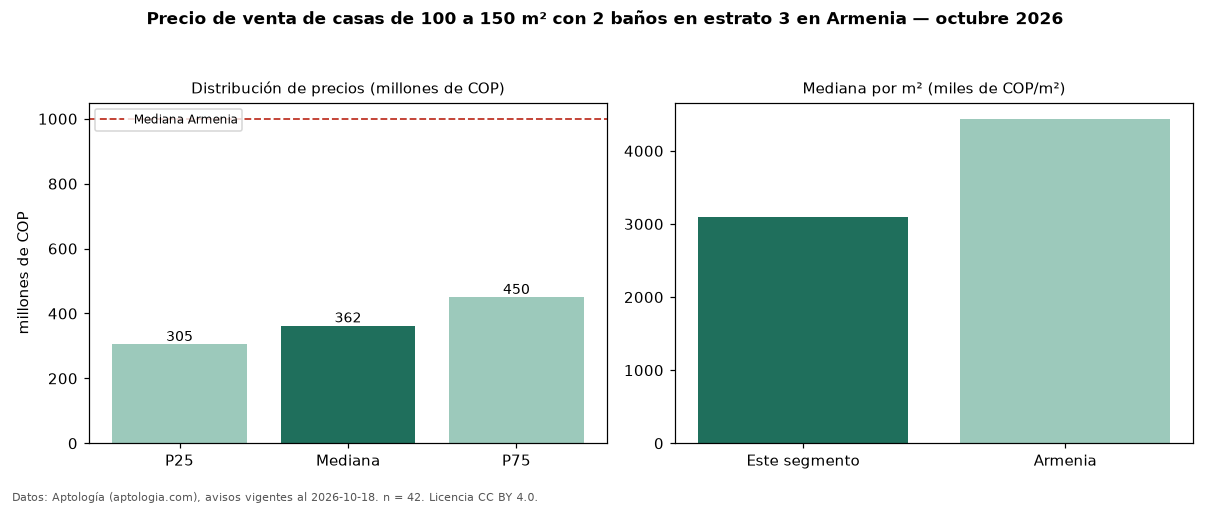 Precio de venta de casas de 100 a 150 m² con 2 baños en estrato 3 en Armenia — octubre 2026