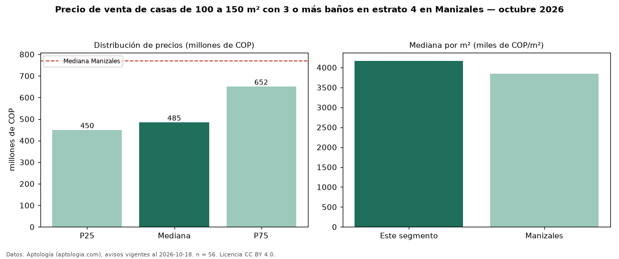 Precio de venta de casas de 100 a 150 m² con 3 o más baños en estrato 4 en Manizales — octubre 2026