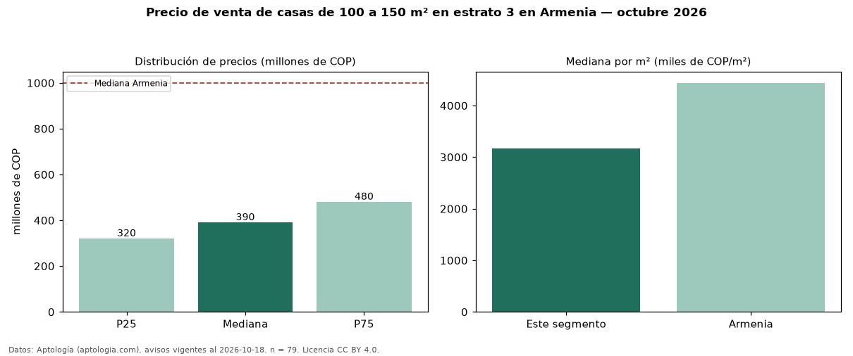 Precio de venta de casas de 100 a 150 m² en estrato 3 en Armenia — octubre 2026