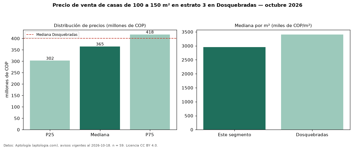 Precio de venta de casas de 100 a 150 m² en estrato 3 en Dosquebradas — octubre 2026