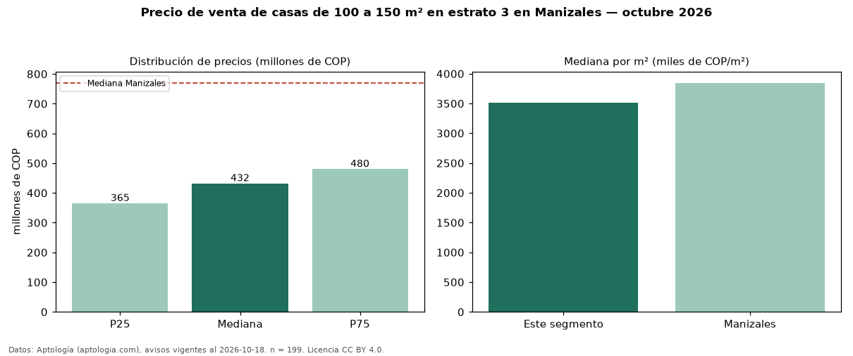Precio de venta de casas de 100 a 150 m² en estrato 3 en Manizales — octubre 2026