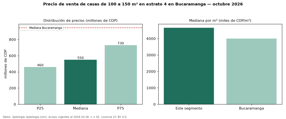 Precio de venta de casas de 100 a 150 m² en estrato 4 en Bucaramanga — octubre 2026