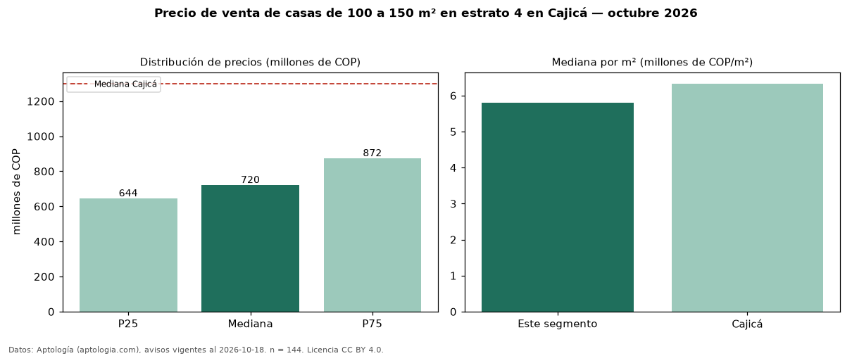 Precio de venta de casas de 100 a 150 m² en estrato 4 en Cajicá — octubre 2026