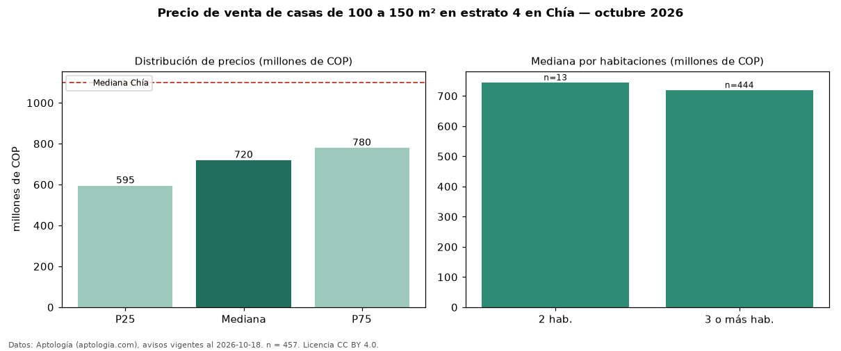 Precio de venta de casas de 100 a 150 m² en estrato 4 en Chía — octubre 2026
