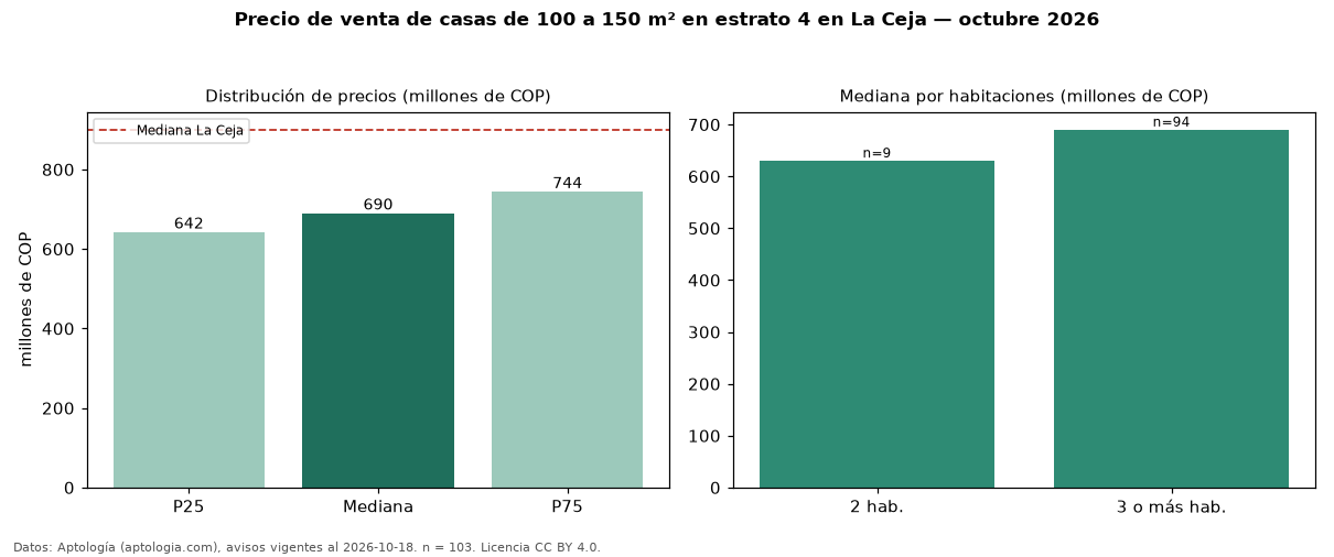 Precio de venta de casas de 100 a 150 m² en estrato 4 en La Ceja — octubre 2026