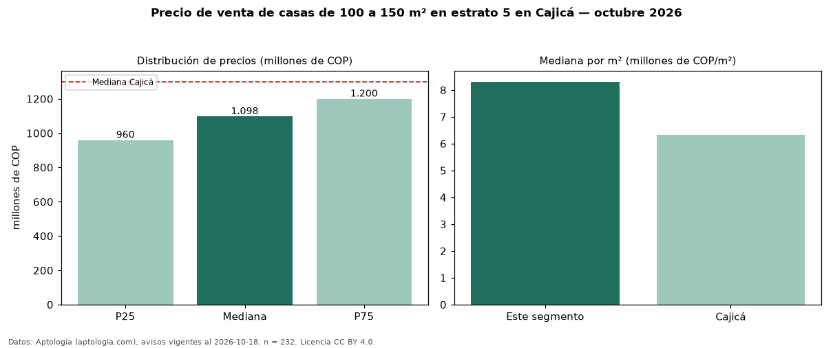 Precio de venta de casas de 100 a 150 m² en estrato 5 en Cajicá — octubre 2026