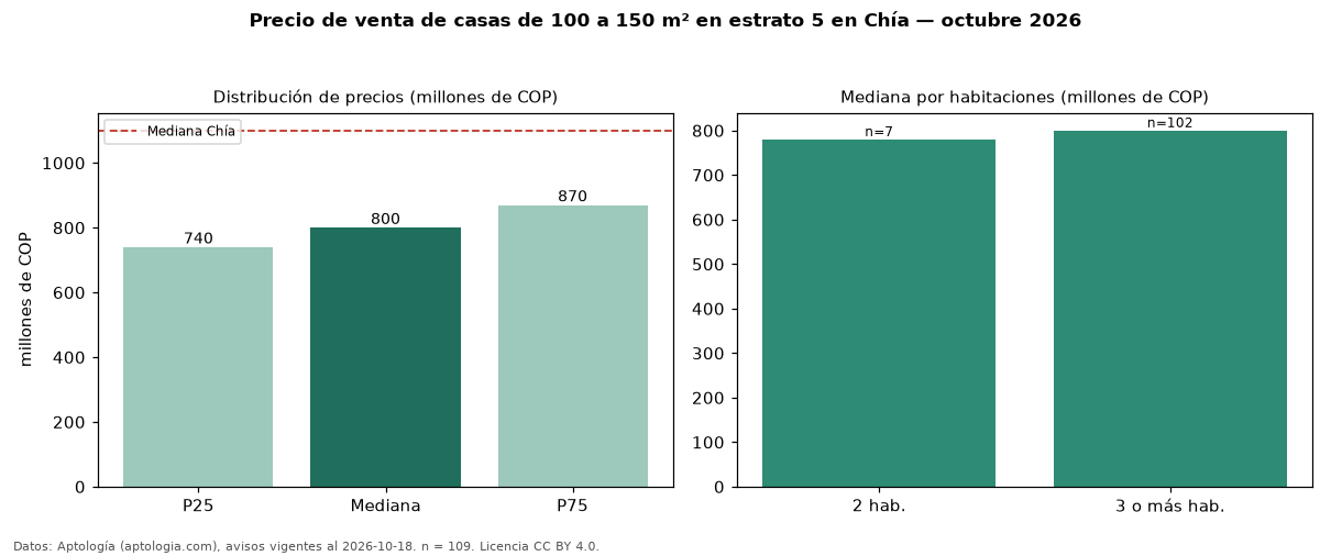 Precio de venta de casas de 100 a 150 m² en estrato 5 en Chía — octubre 2026