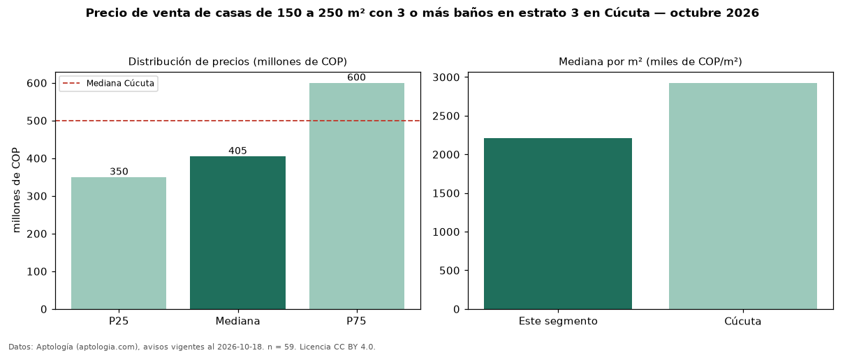 Precio de venta de casas de 150 a 250 m² con 3 o más baños en estrato 3 en Cúcuta — octubre 2026