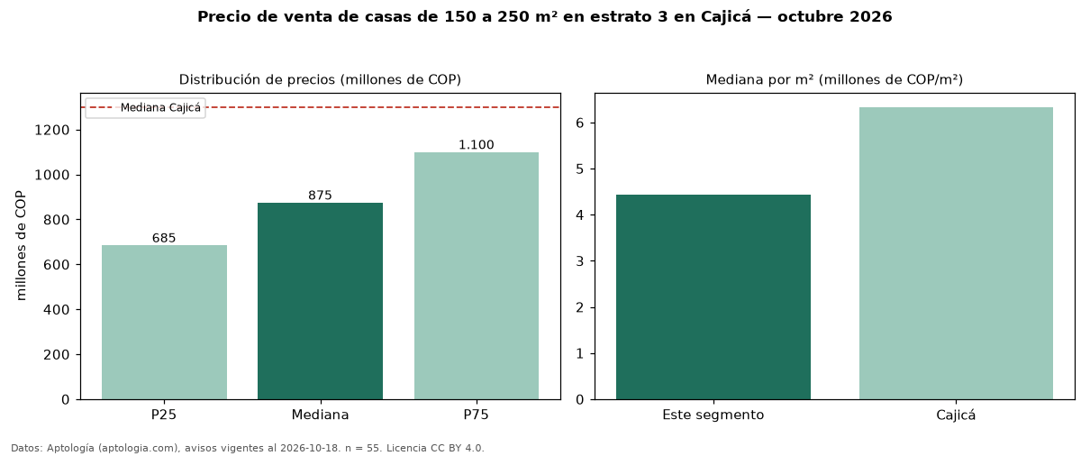 Precio de venta de casas de 150 a 250 m² en estrato 3 en Cajicá — octubre 2026