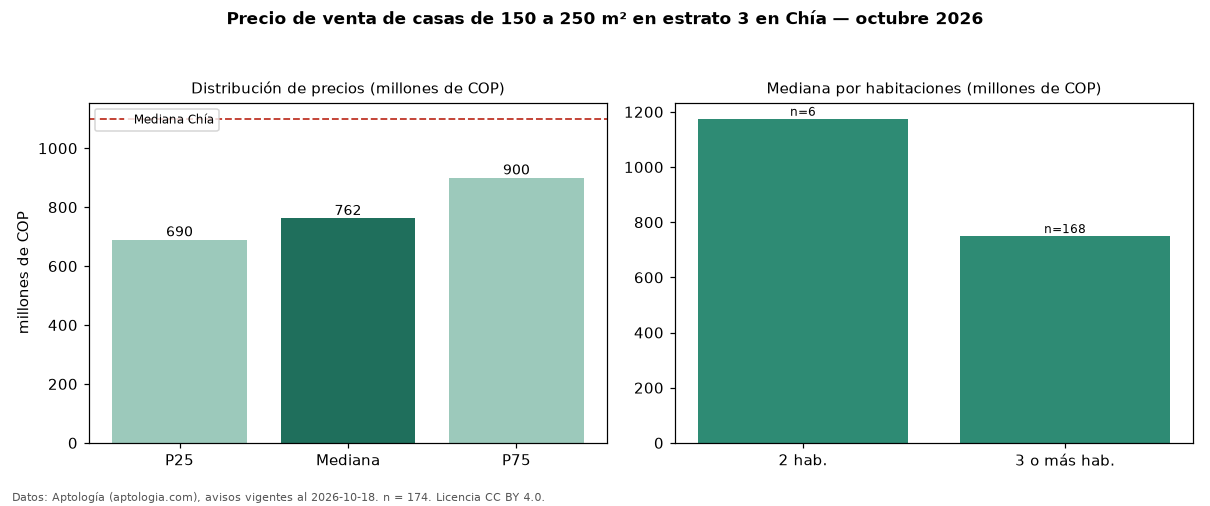 Precio de venta de casas de 150 a 250 m² en estrato 3 en Chía — octubre 2026