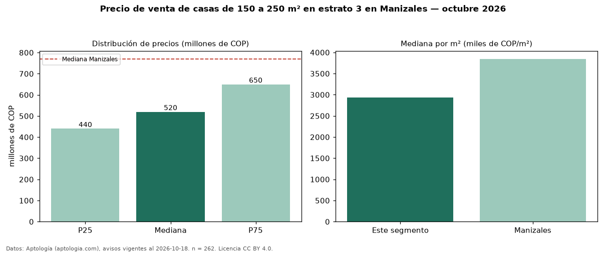 Precio de venta de casas de 150 a 250 m² en estrato 3 en Manizales — octubre 2026
