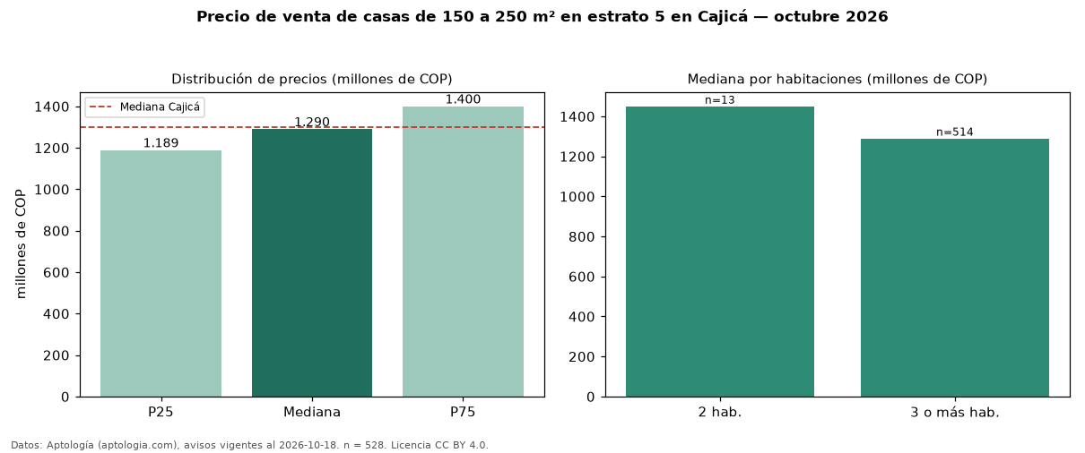 Precio de venta de casas de 150 a 250 m² en estrato 5 en Cajicá — octubre 2026