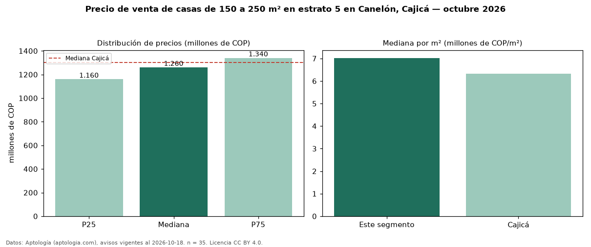 Precio de venta de casas de 150 a 250 m² en estrato 5 en Canelón, Cajicá — octubre 2026