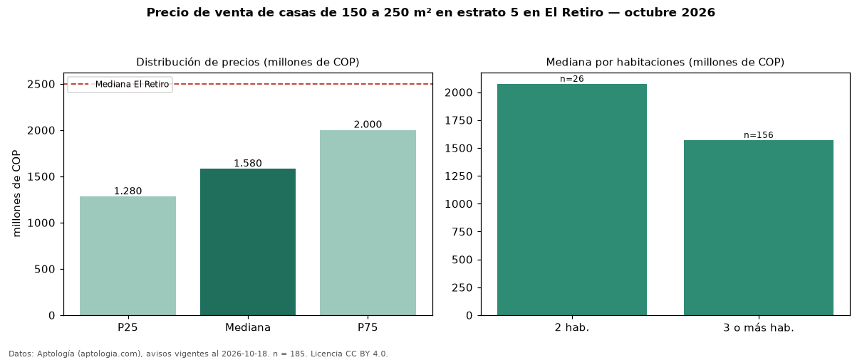 Precio de venta de casas de 150 a 250 m² en estrato 5 en El Retiro — octubre 2026
