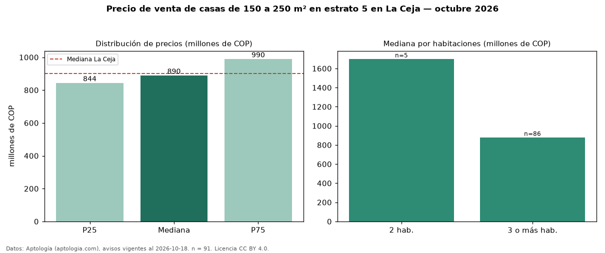 Precio de venta de casas de 150 a 250 m² en estrato 5 en La Ceja — octubre 2026