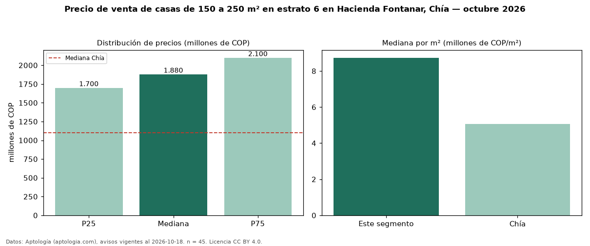 Precio de venta de casas de 150 a 250 m² en estrato 6 en Hacienda Fontanar, Chía — octubre 2026