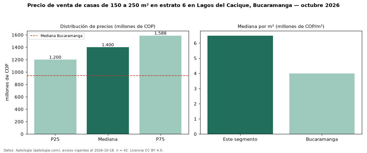 Precio de venta de casas de 150 a 250 m² en estrato 6 en Lagos del Cacique, Bucaramanga — octubre 2026