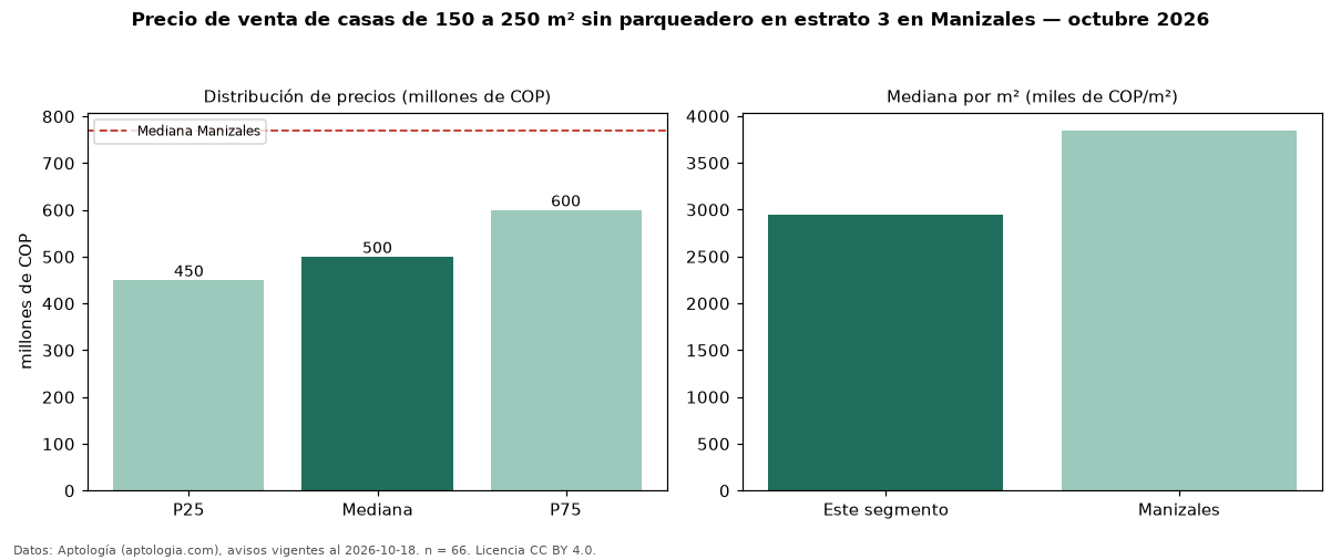 Precio de venta de casas de 150 a 250 m² sin parqueadero en estrato 3 en Manizales — octubre 2026