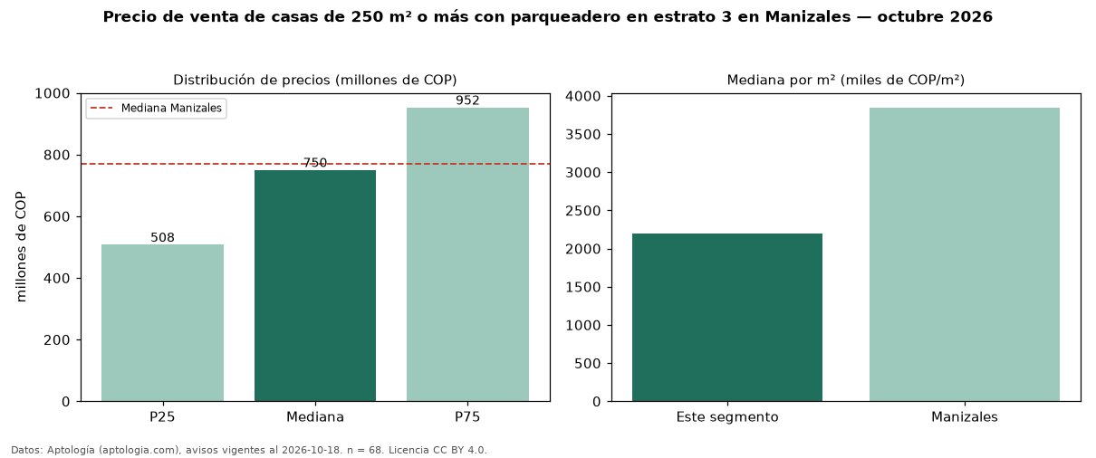 Precio de venta de casas de 250 m² o más con parqueadero en estrato 3 en Manizales — octubre 2026