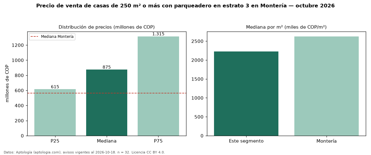 Precio de venta de casas de 250 m² o más con parqueadero en estrato 3 en Montería — octubre 2026