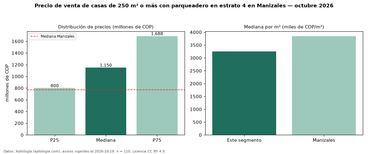 Precio de venta de casas de 250 m² o más con parqueadero en estrato 4 en Manizales — octubre 2026
