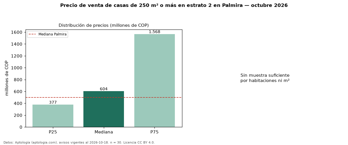 Precio de venta de casas de 250 m² o más en estrato 2 en Palmira — octubre 2026