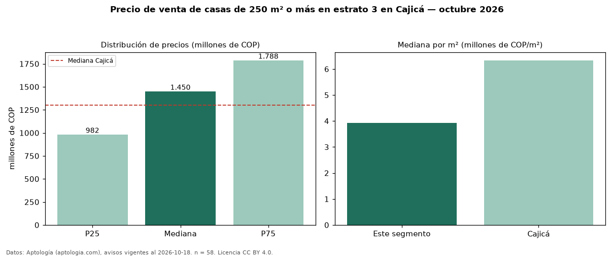Precio de venta de casas de 250 m² o más en estrato 3 en Cajicá — octubre 2026