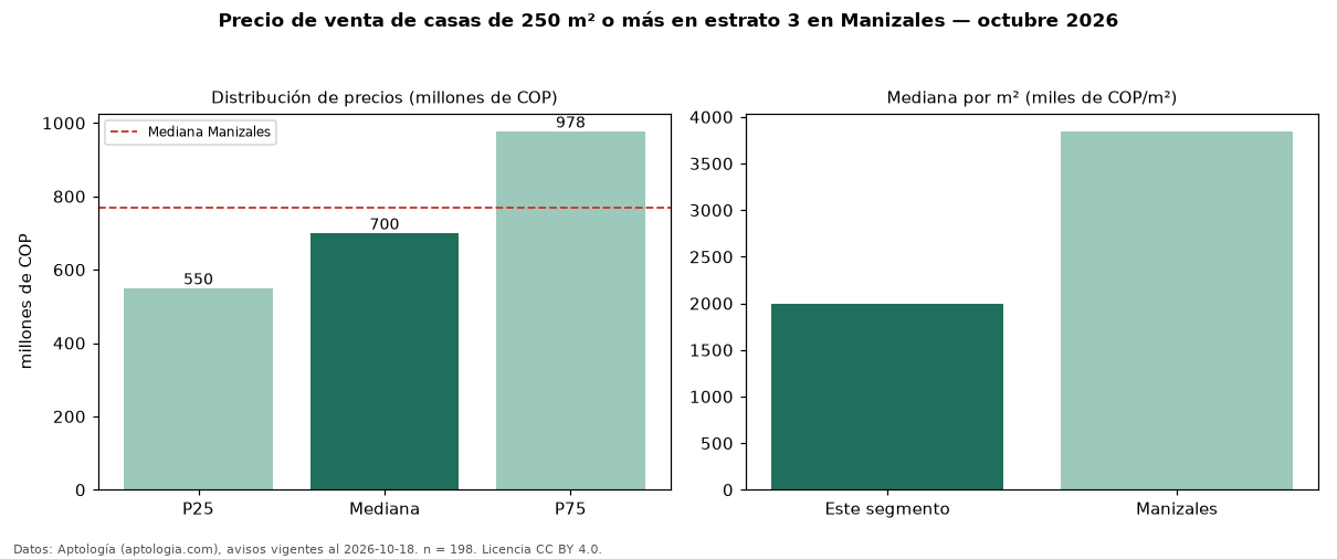 Precio de venta de casas de 250 m² o más en estrato 3 en Manizales — octubre 2026