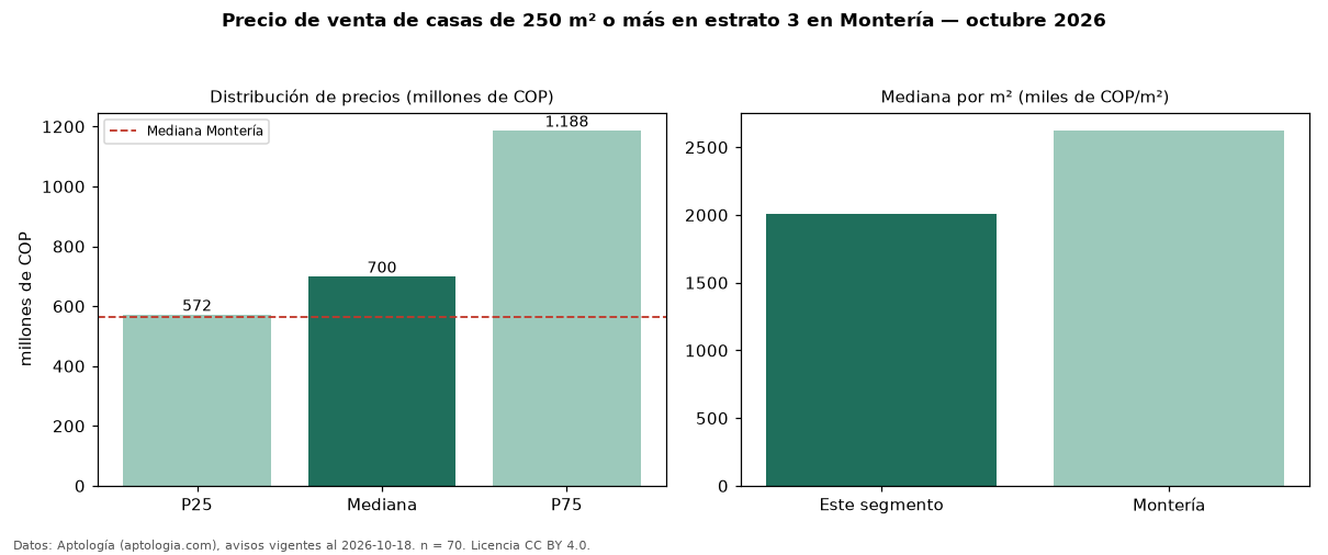 Precio de venta de casas de 250 m² o más en estrato 3 en Montería — octubre 2026