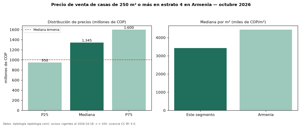 Precio de venta de casas de 250 m² o más en estrato 4 en Armenia — octubre 2026
