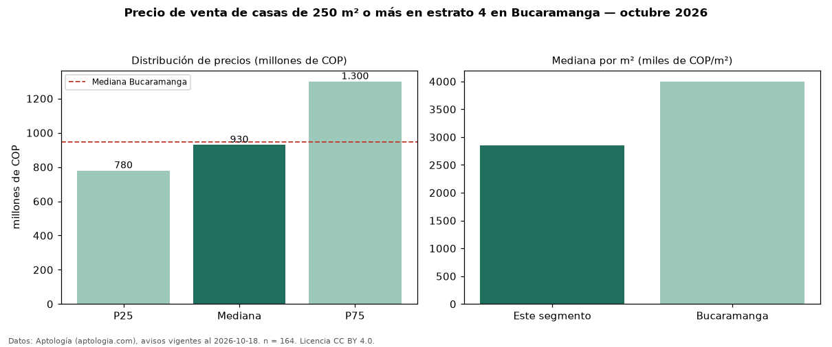 Precio de venta de casas de 250 m² o más en estrato 4 en Bucaramanga — octubre 2026