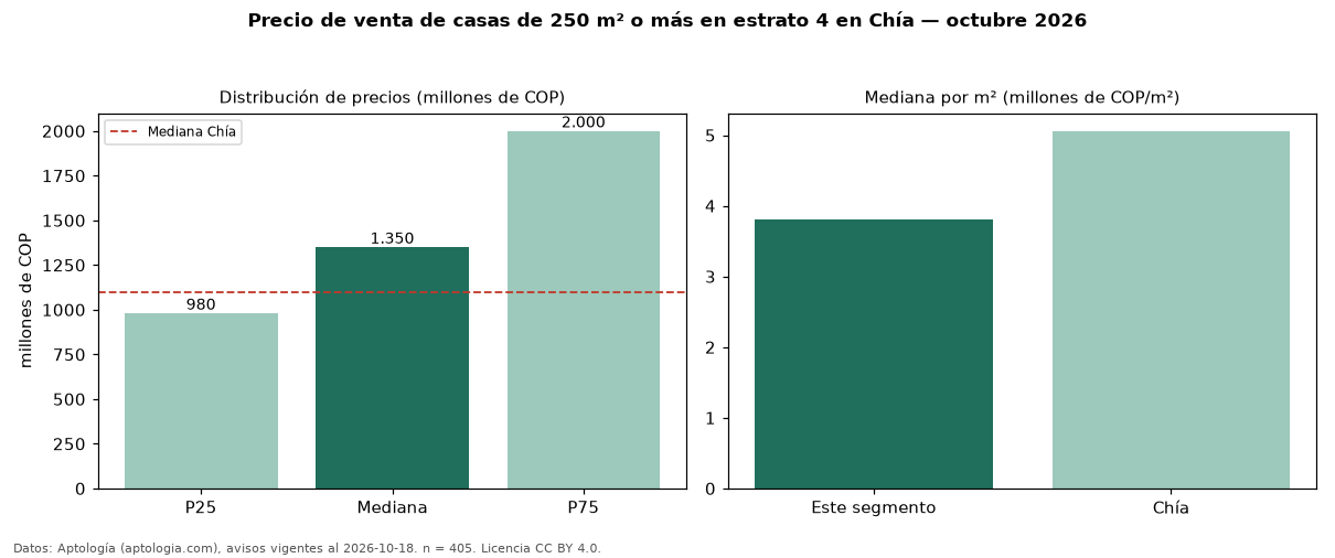 Precio de venta de casas de 250 m² o más en estrato 4 en Chía — octubre 2026