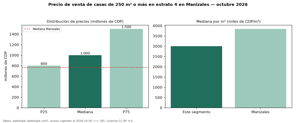 Precio de venta de casas de 250 m² o más en estrato 4 en Manizales — octubre 2026