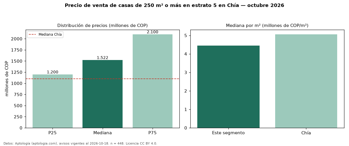 Precio de venta de casas de 250 m² o más en estrato 5 en Chía — octubre 2026