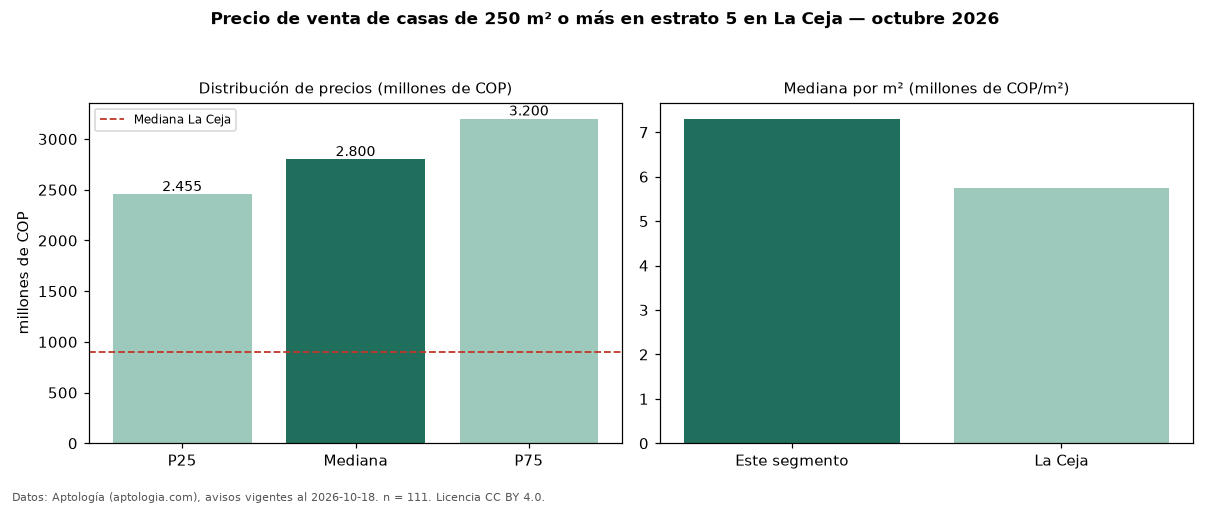 Precio de venta de casas de 250 m² o más en estrato 5 en La Ceja — octubre 2026