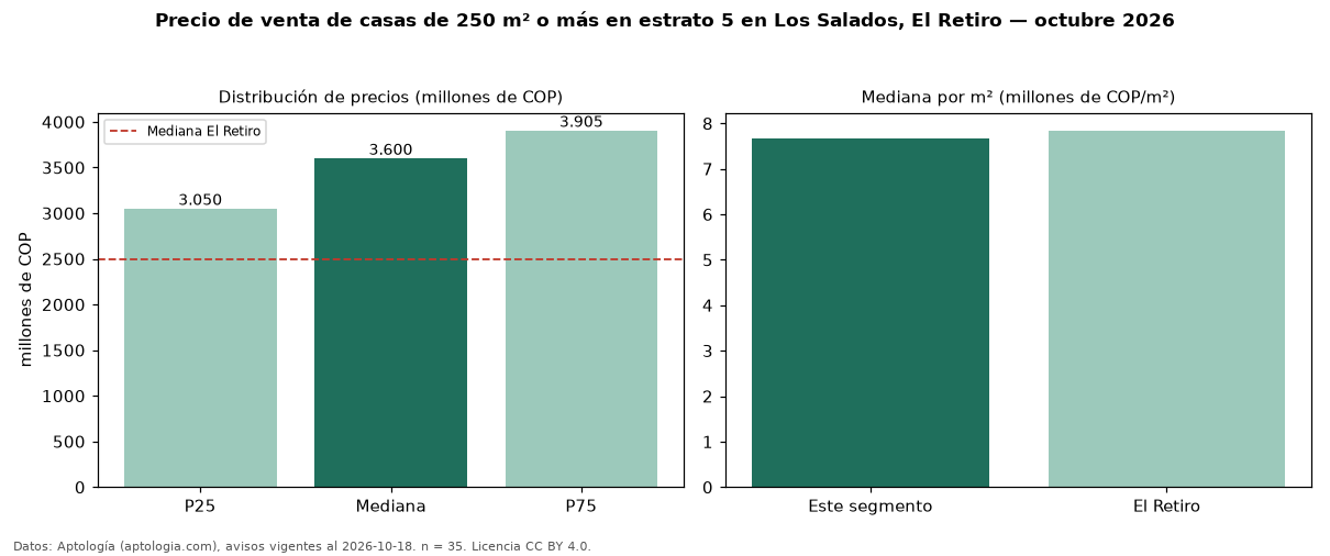 Precio de venta de casas de 250 m² o más en estrato 5 en Los Salados, El Retiro — octubre 2026