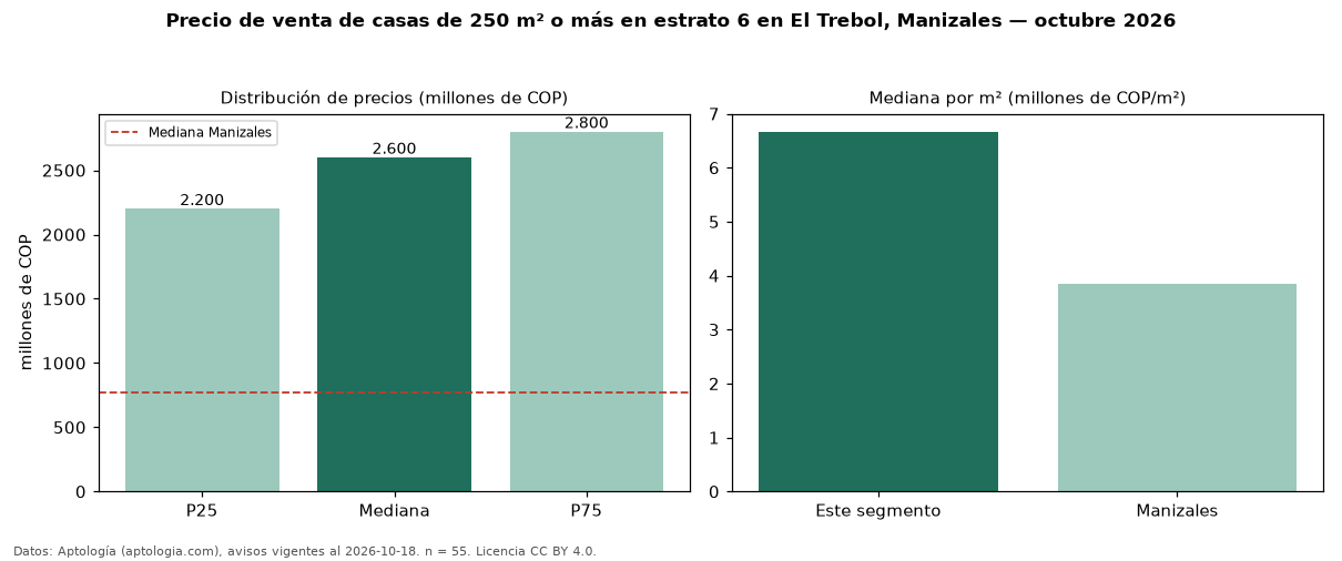 Precio de venta de casas de 250 m² o más en estrato 6 en El Trebol, Manizales — octubre 2026