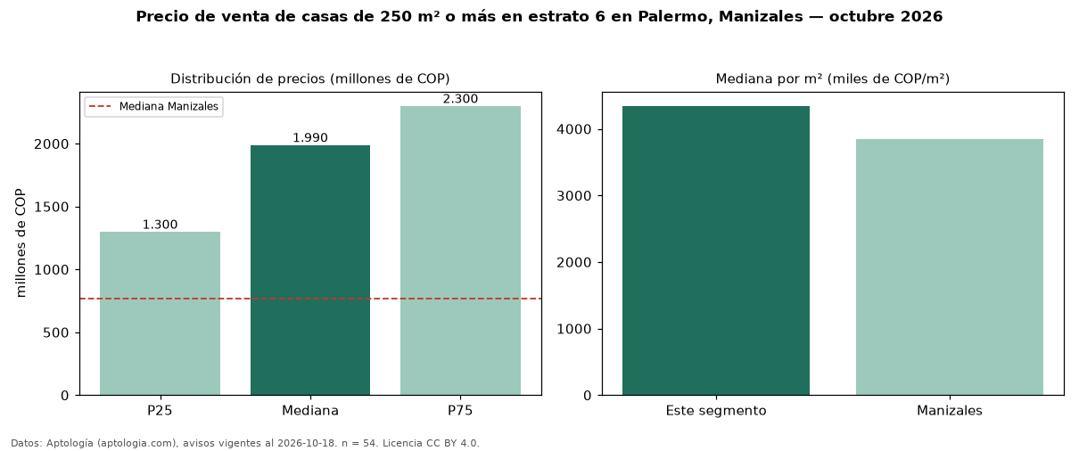 Precio de venta de casas de 250 m² o más en estrato 6 en Palermo, Manizales — octubre 2026